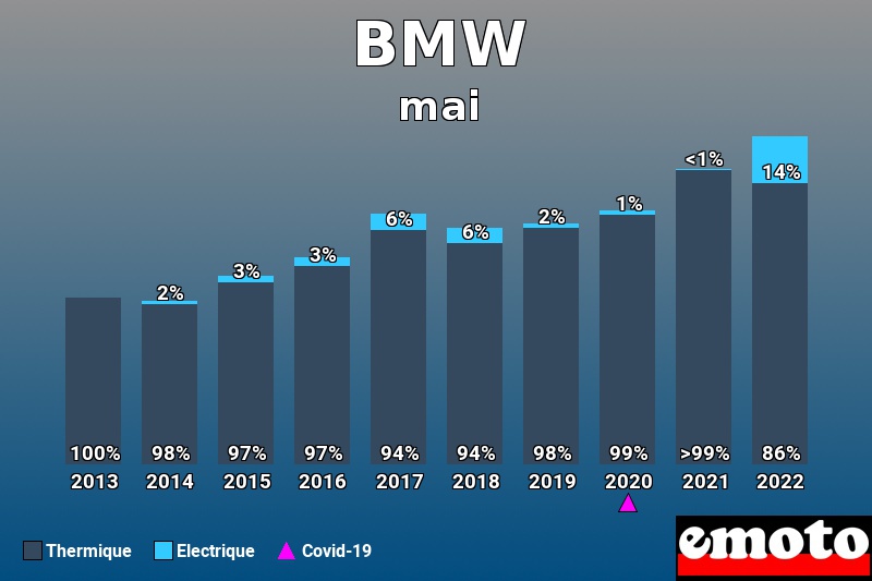 Répartition Thermique Electrique BMW en mai 2022