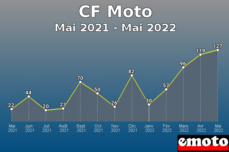 CF Moto les plus immatriculés de Mai 2021 à Mai 2022