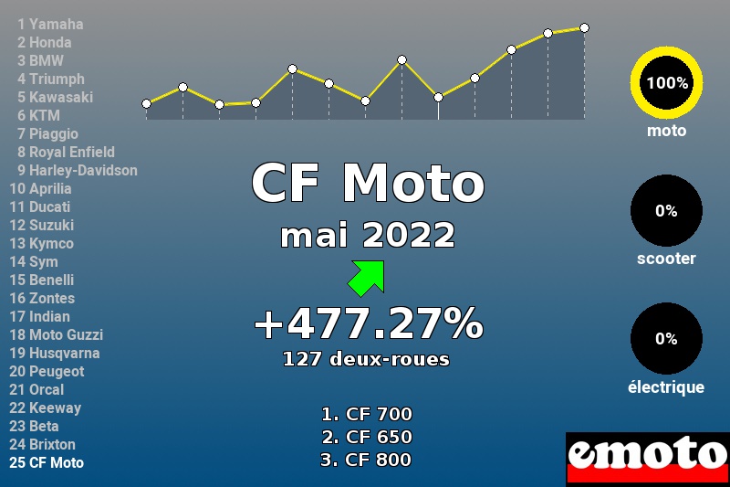 Immatriculations CF Moto en France en mai 2022