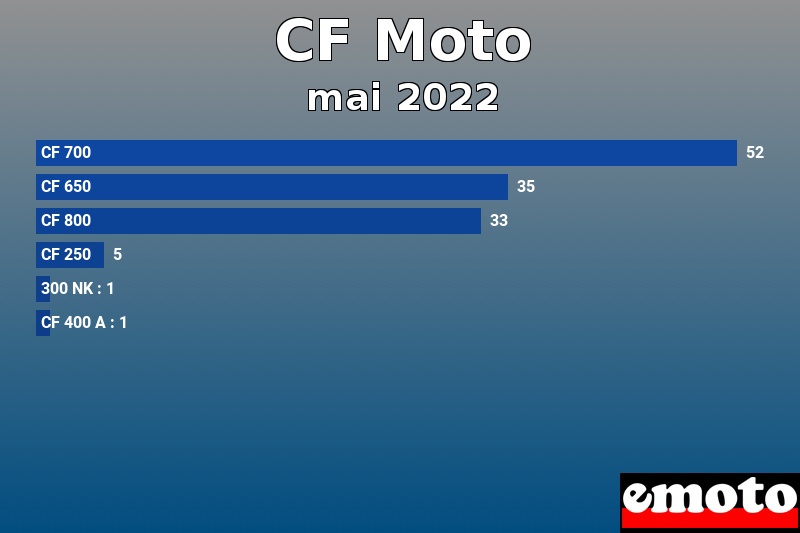 Les 6 CF Moto les plus immatriculés en mai 2022