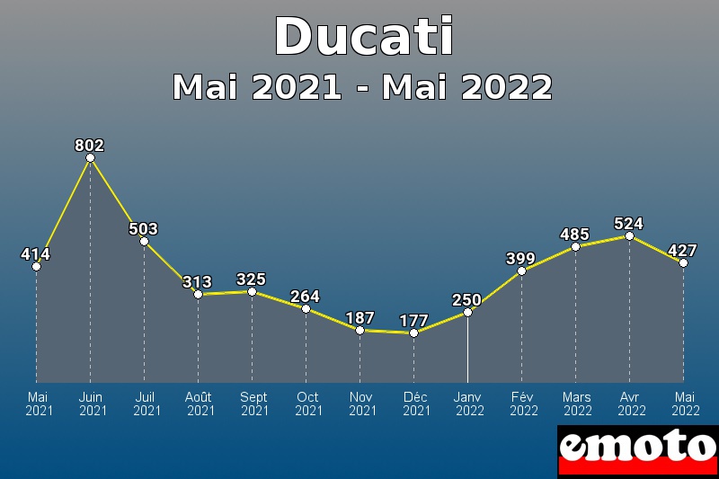 Ducati les plus immatriculés de Mai 2021 à Mai 2022