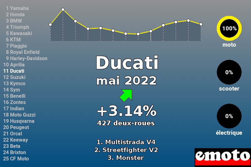 Immatriculations Ducati en France en mai 2022