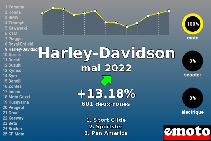 Immatriculations Harley-Davidson en France en mai 2022