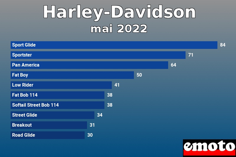 Les 10 Harley-Davidson les plus immatriculés en mai 2022