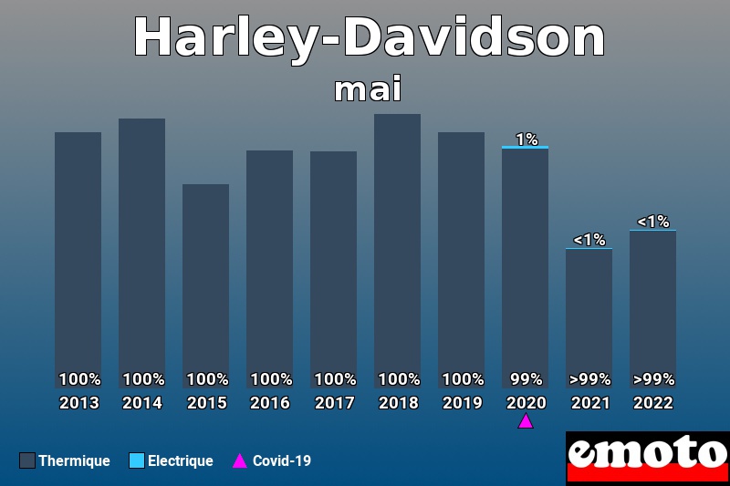 Répartition Thermique Electrique Harley-Davidson en mai 2022