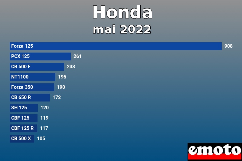 Les 10 Honda les plus immatriculés en mai 2022