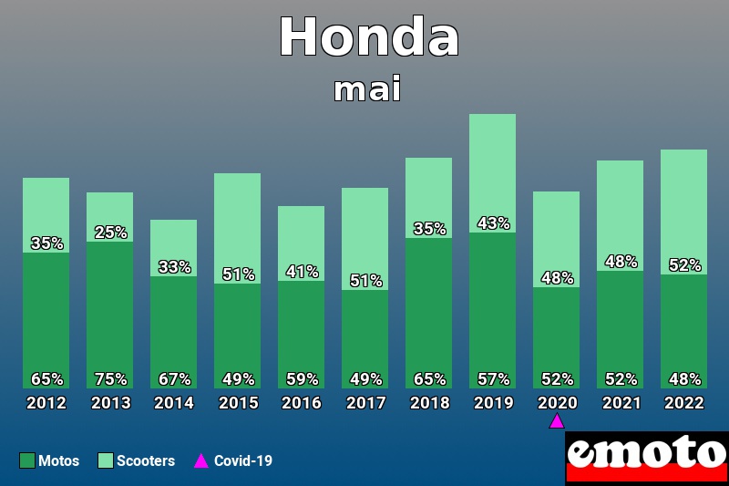 Répartition Motos Scooters Honda en mai 2022