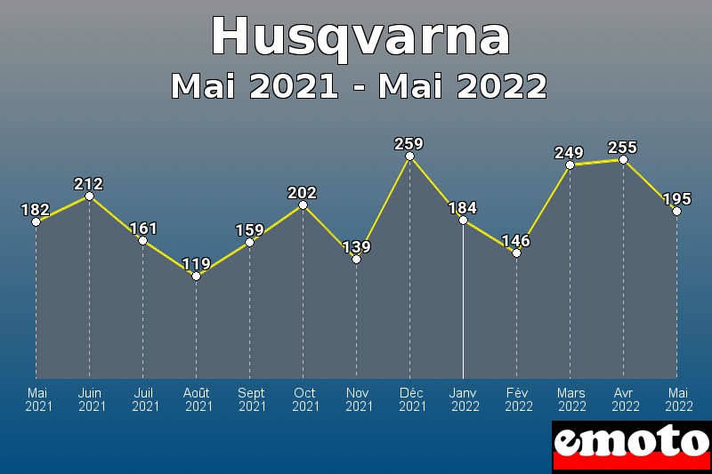 Husqvarna les plus immatriculés de Mai 2021 à Mai 2022