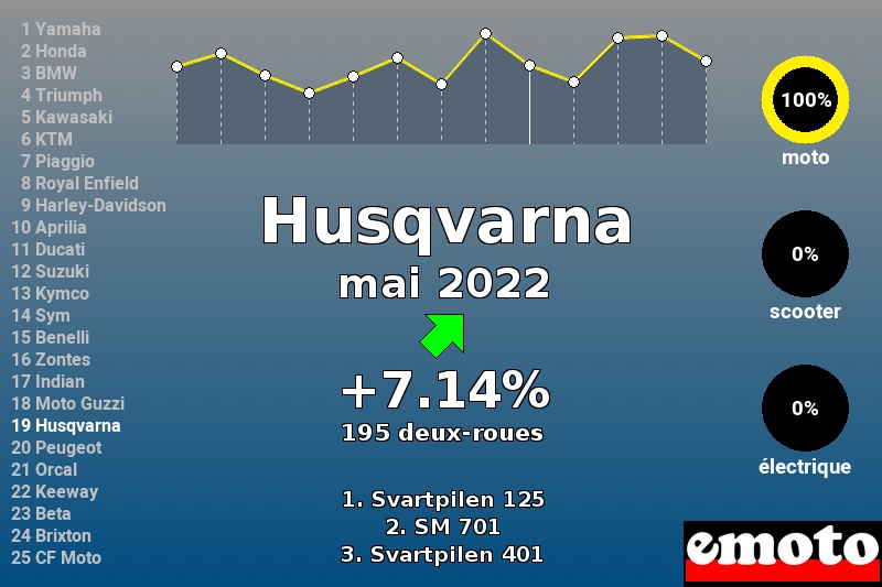 Immatriculations Husqvarna en France en mai 2022