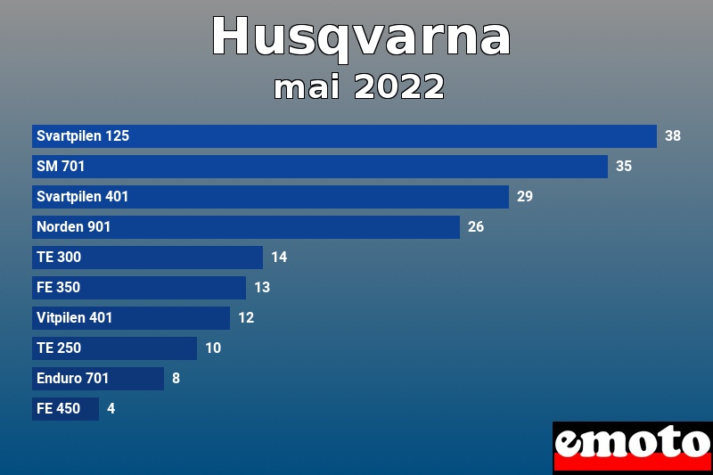 Les 10 Husqvarna les plus immatriculés en mai 2022