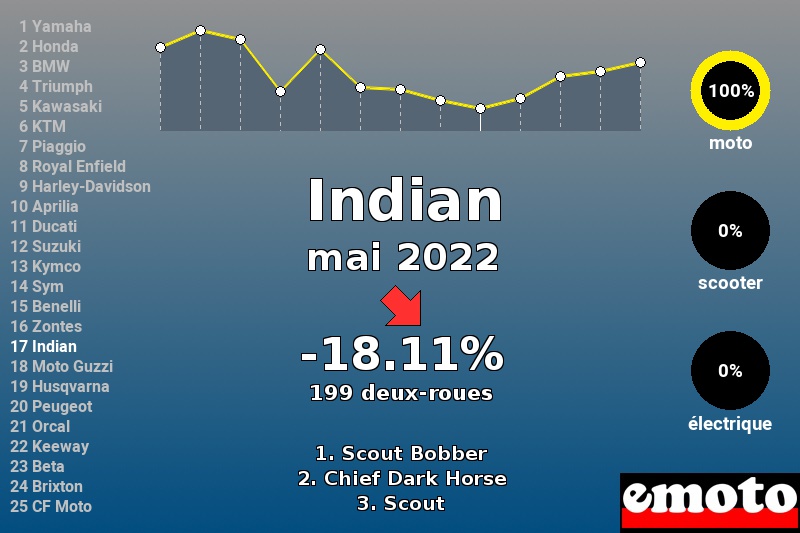 Immatriculations Indian en France en mai 2022