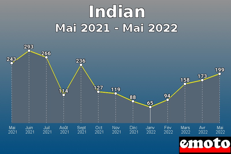 Indian les plus immatriculés de Mai 2021 à Mai 2022