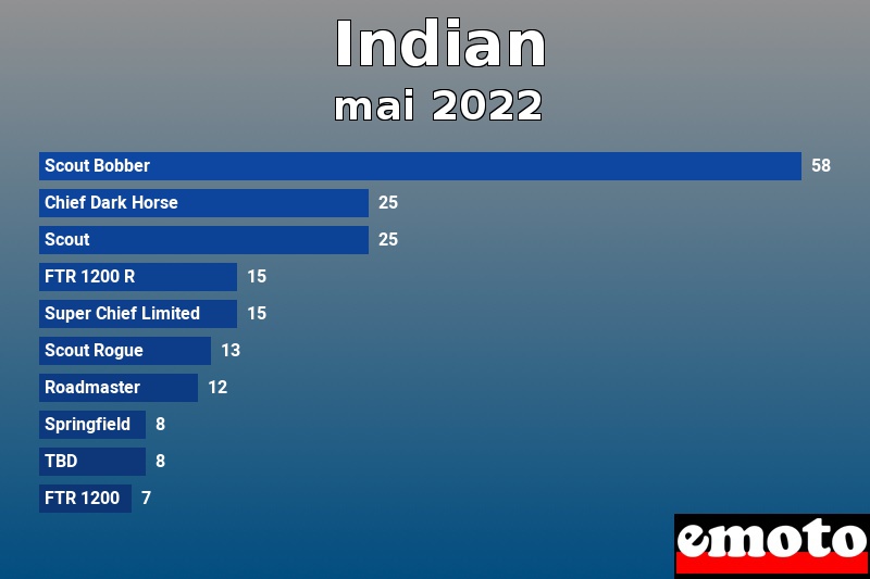 Les 10 Indian les plus immatriculés en mai 2022