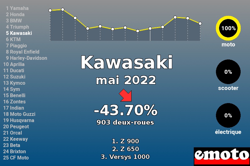 Immatriculations Kawasaki en France en mai 2022