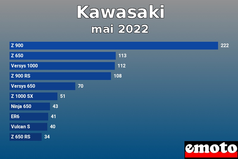 Les 10 Kawasaki les plus immatriculés en mai 2022