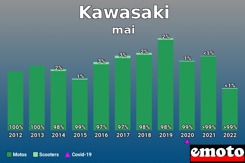 Répartition Motos Scooters Kawasaki en mai 2022