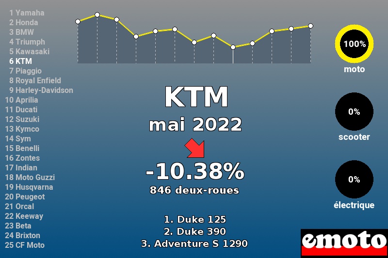 Immatriculations KTM en France en mai 2022