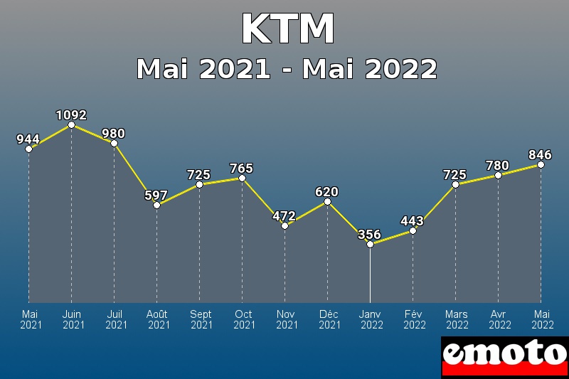 KTM les plus immatriculés de Mai 2021 à Mai 2022