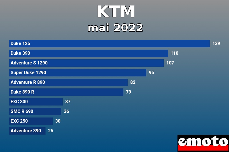 Les 10 KTM les plus immatriculés en mai 2022