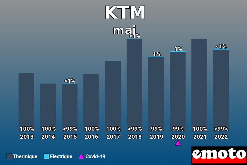 Répartition Thermique Electrique KTM en mai 2022