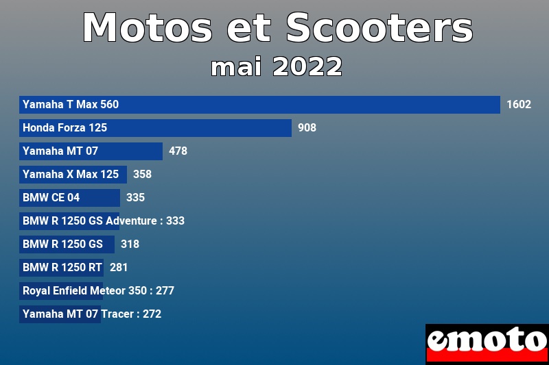 Les 10 Motos et Scooters les plus immatriculés en mai 2022