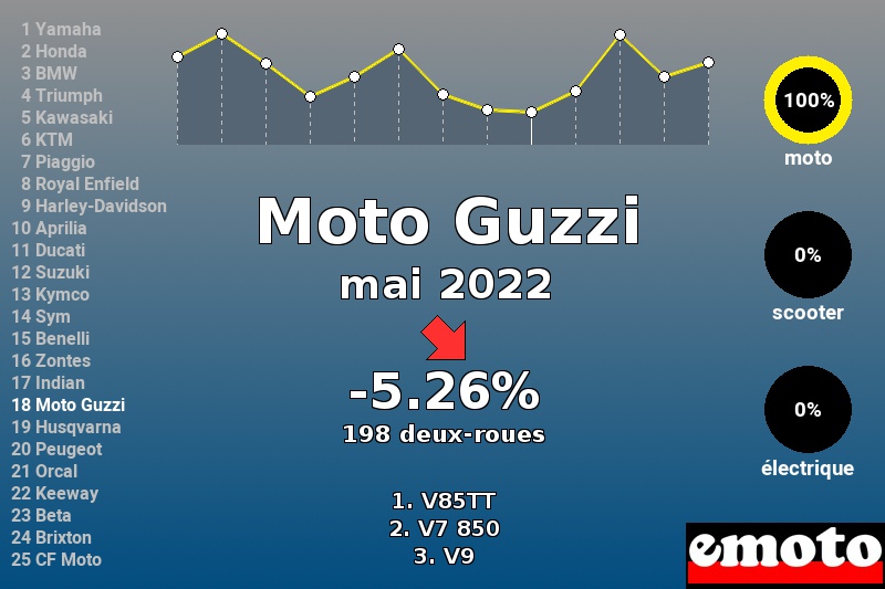 Immatriculations Moto Guzzi en France en mai 2022