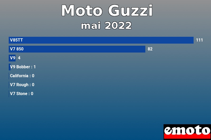 Les 7 Moto Guzzi les plus immatriculés en mai 2022