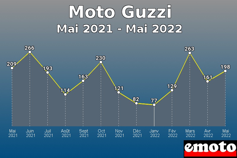 Moto Guzzi les plus immatriculés de Mai 2021 à Mai 2022