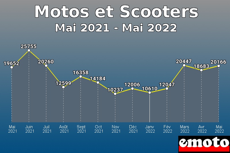 Motos et Scooters les plus immatriculés de Mai 2021 à Mai 2022