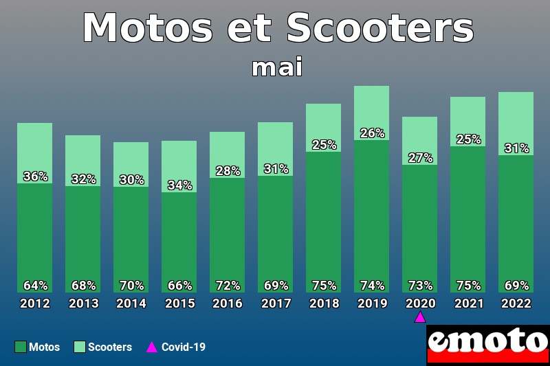 Répartition Motos Scooters Motos et Scooters en mai 2022