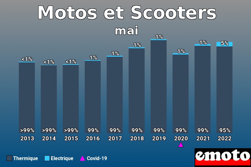 Répartition Thermique Electrique Motos et Scooters en mai 2022