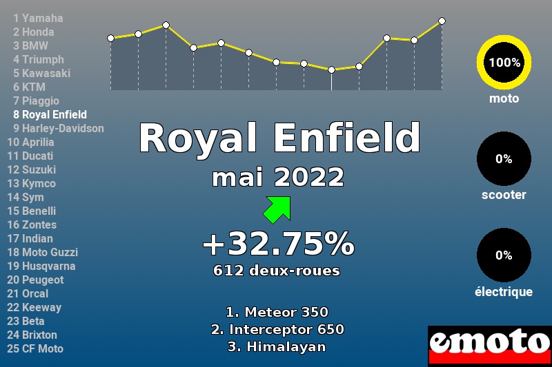 Immatriculations Royal Enfield en France en mai 2022