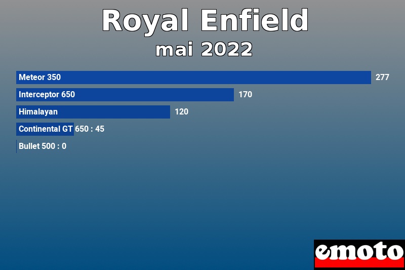 Les 5 Royal Enfield les plus immatriculés en mai 2022