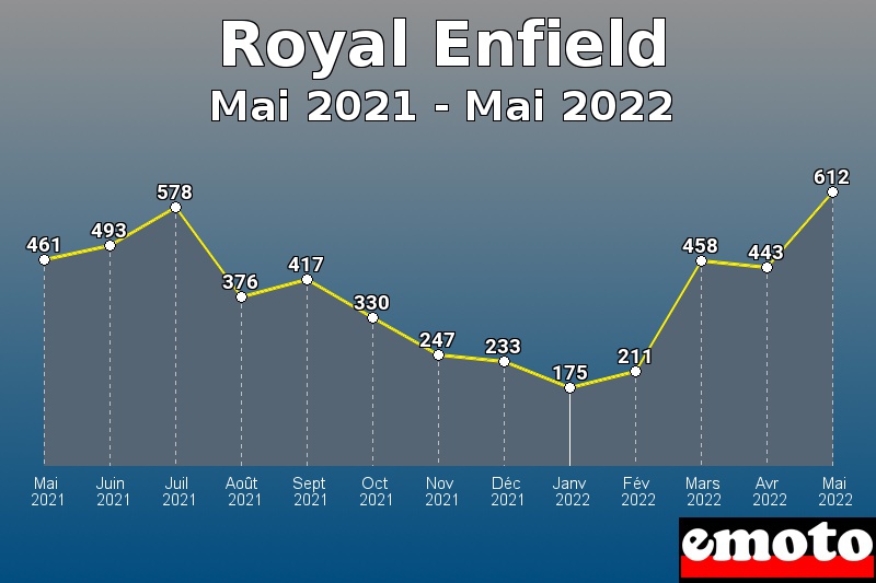 Royal Enfield les plus immatriculés de Mai 2021 à Mai 2022