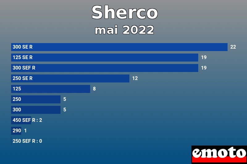 Les 10 Sherco les plus immatriculés en mai 2022