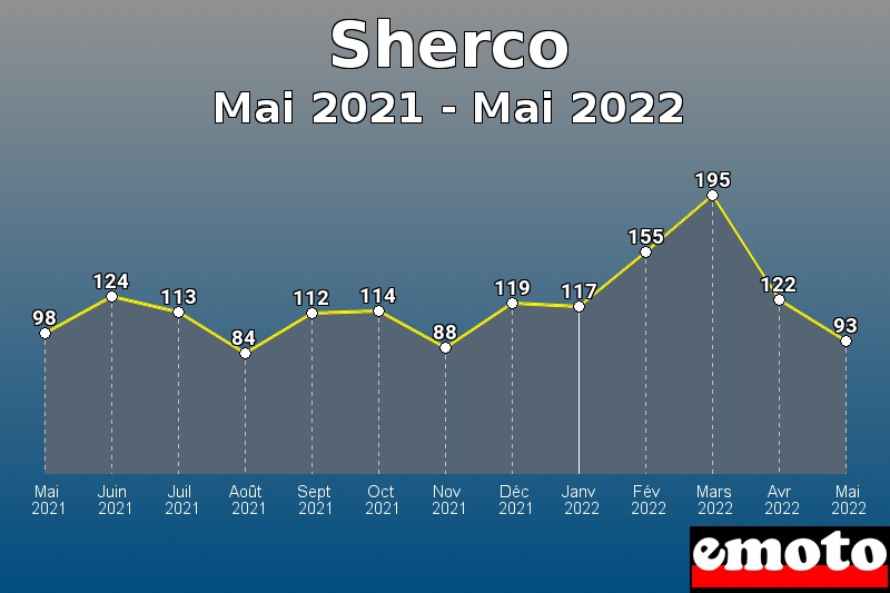 Sherco les plus immatriculés de Mai 2021 à Mai 2022