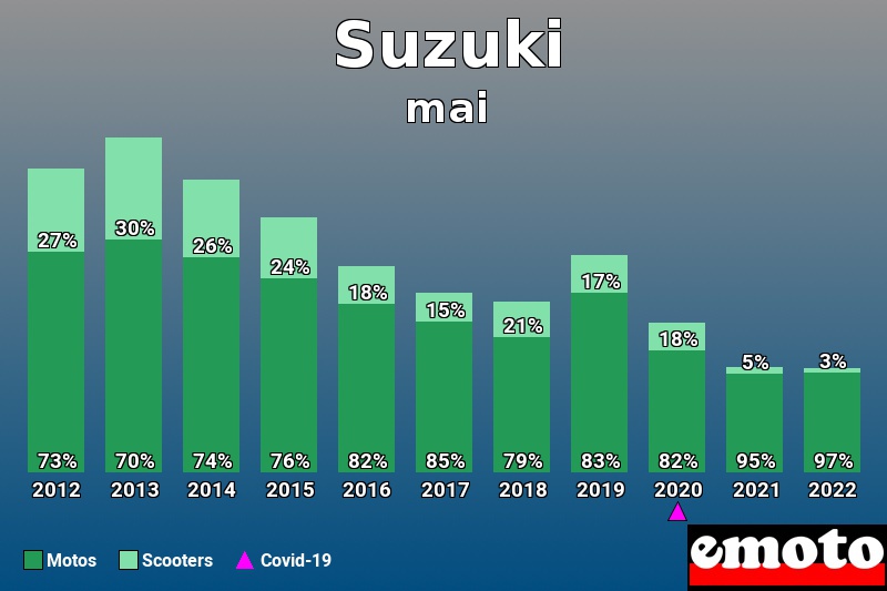 Répartition Motos Scooters Suzuki en mai 2022