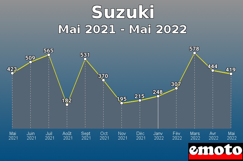 Suzuki les plus immatriculés de Mai 2021 à Mai 2022