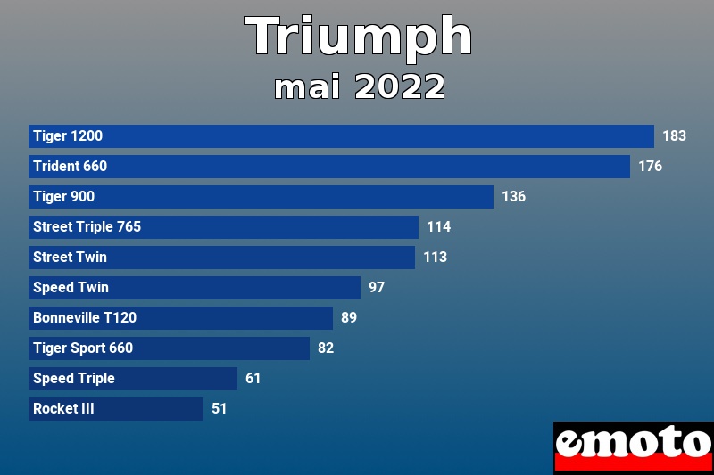 Les 10 Triumph les plus immatriculés en mai 2022