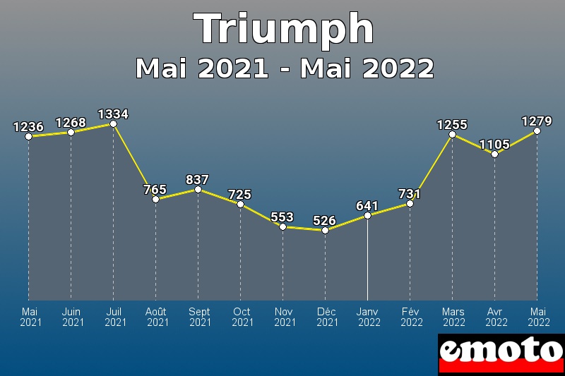 Triumph les plus immatriculés de Mai 2021 à Mai 2022