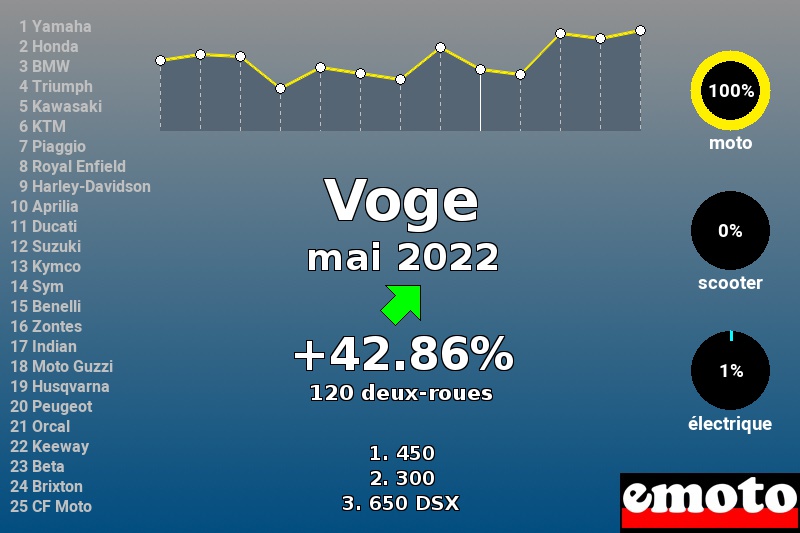 Immatriculations Voge en France en mai 2022