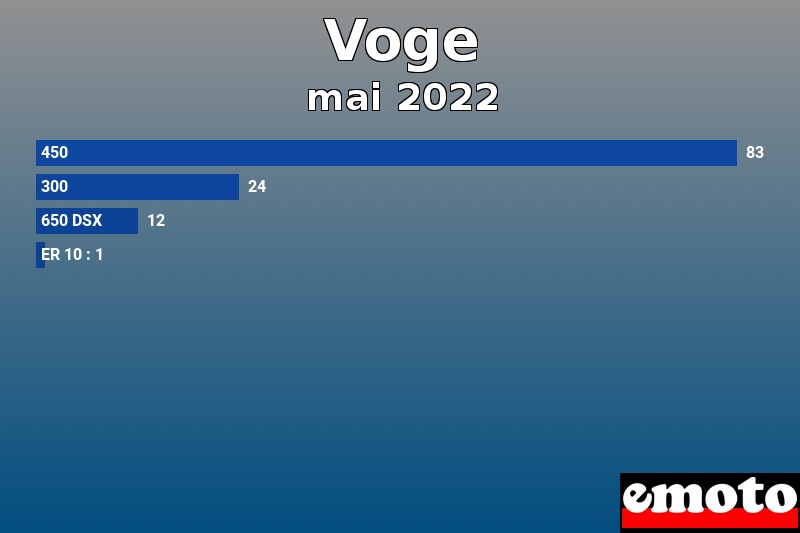 Les 4 Voge les plus immatriculés en mai 2022