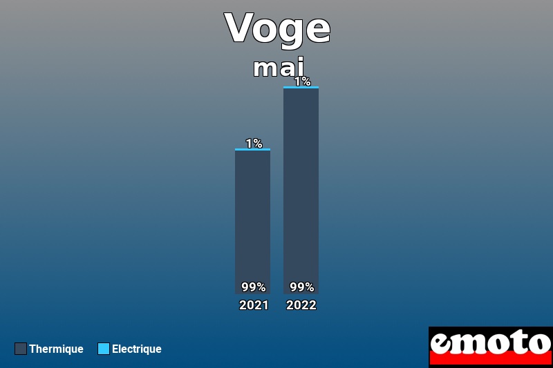 Répartition Thermique Electrique Voge en mai 2022