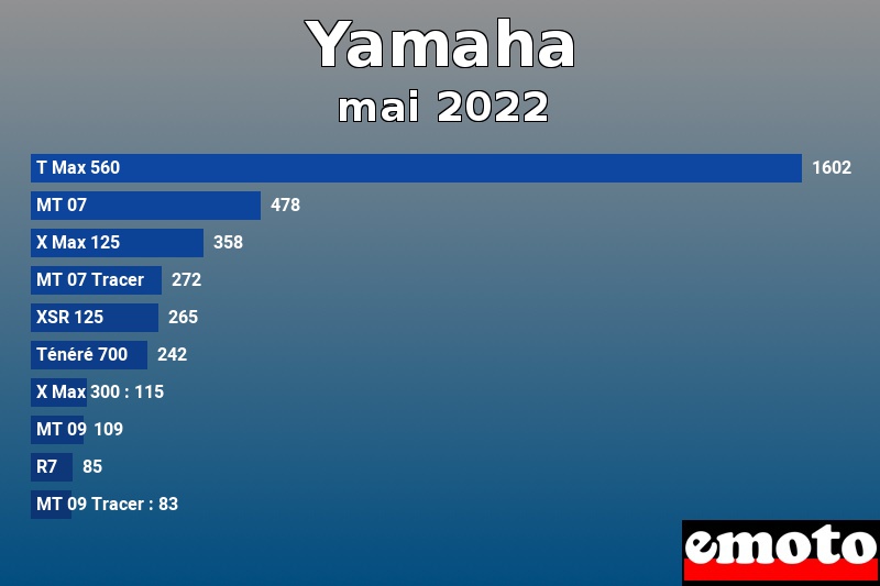 Les 10 Yamaha les plus immatriculés en mai 2022