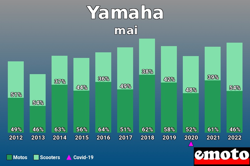 Répartition Motos Scooters Yamaha en mai 2022