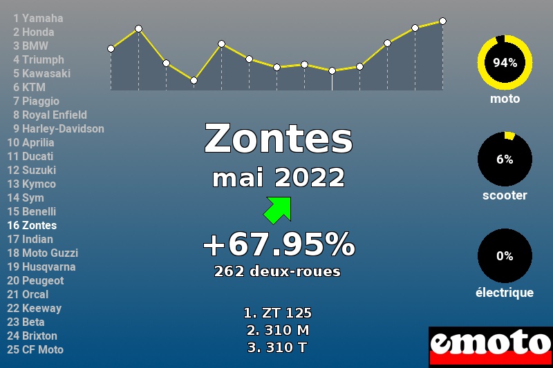 Immatriculations Zontes en France en mai 2022