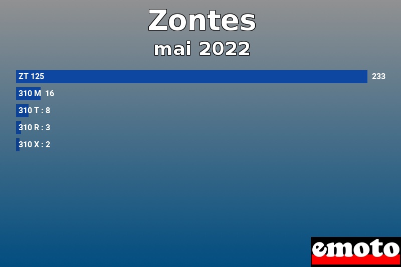 Les 5 Zontes les plus immatriculés en mai 2022