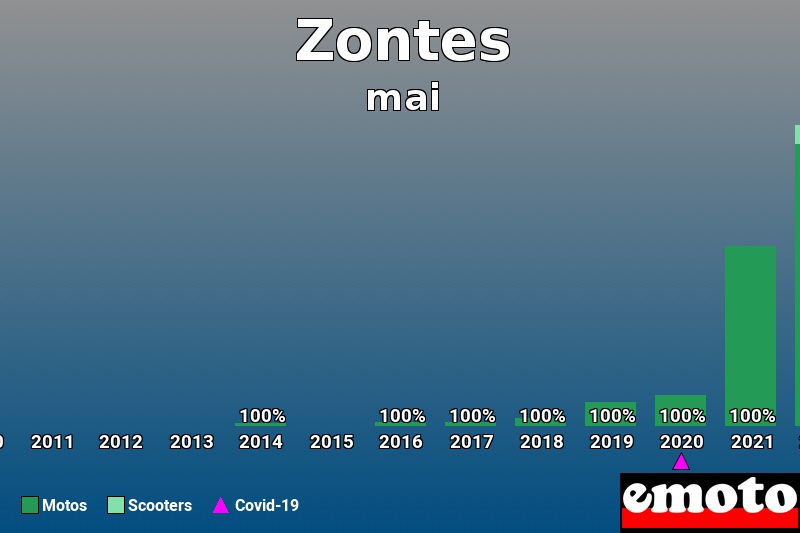 Répartition Motos Scooters Zontes en mai 2022