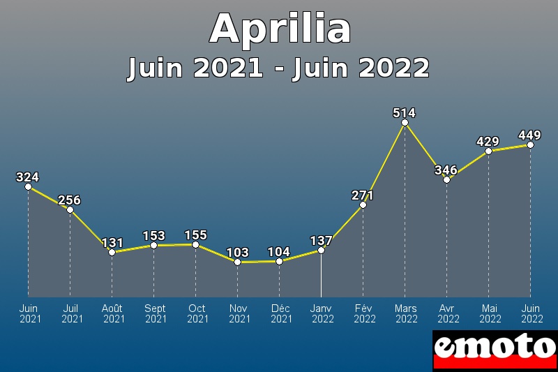 Aprilia les plus immatriculés de Juin 2021 à Juin 2022