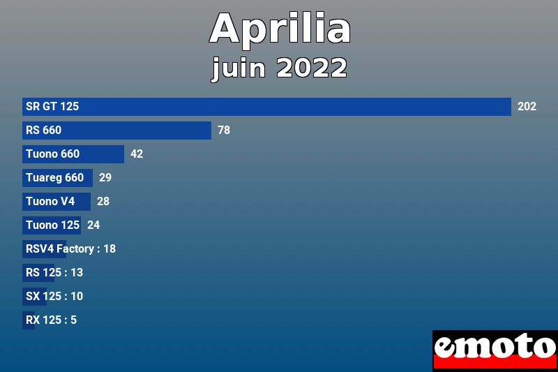 Les 10 Aprilia les plus immatriculés en juin 2022